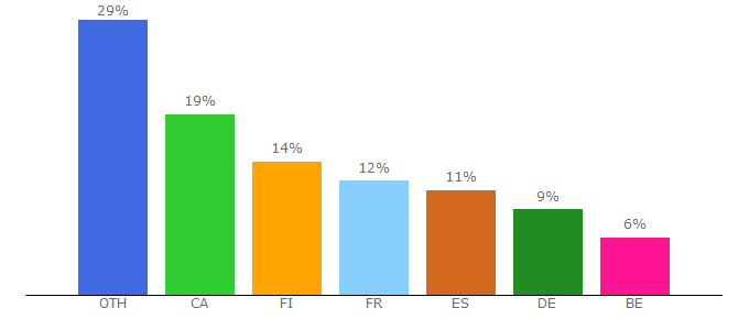 Top 10 Visitors Percentage By Countries for housenode.com