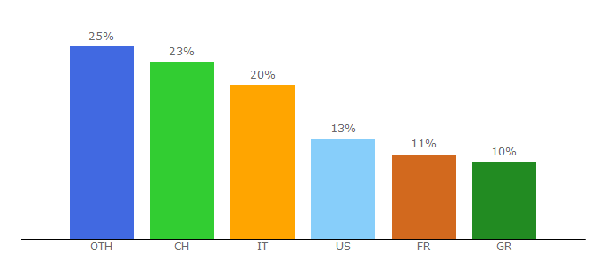 Top 10 Visitors Percentage By Countries for houseplanet.dj