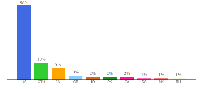 Top 10 Visitors Percentage By Countries for housing.unc.edu