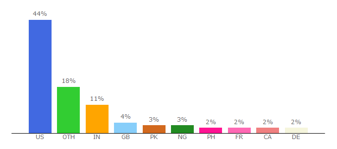 Top 10 Visitors Percentage By Countries for housing.unl.edu