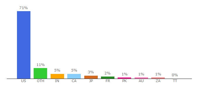 Top 10 Visitors Percentage By Countries for houzz.com