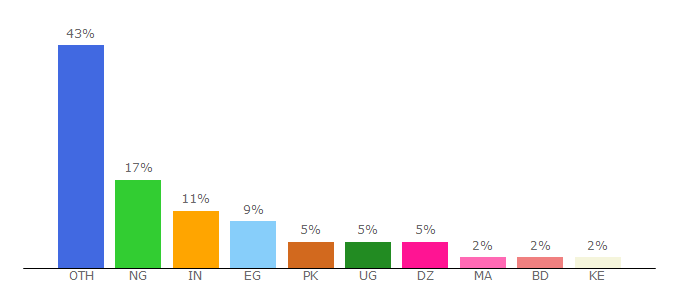 Top 10 Visitors Percentage By Countries for hovatek.com