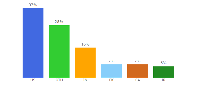 Top 10 Visitors Percentage By Countries for how-to-type.com