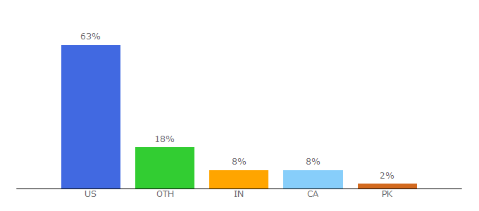 Top 10 Visitors Percentage By Countries for howardforums.com