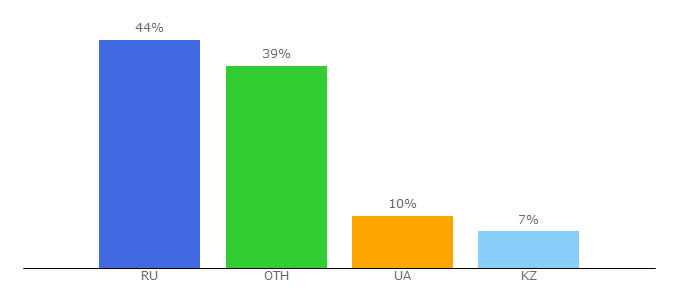 Top 10 Visitors Percentage By Countries for howdyho.net