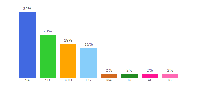 Top 10 Visitors Percentage By Countries for howistart.com