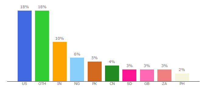 Top 10 Visitors Percentage By Countries for howlifeworks.com