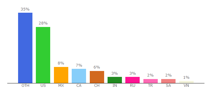 Top 10 Visitors Percentage By Countries for howlongtobeat.com