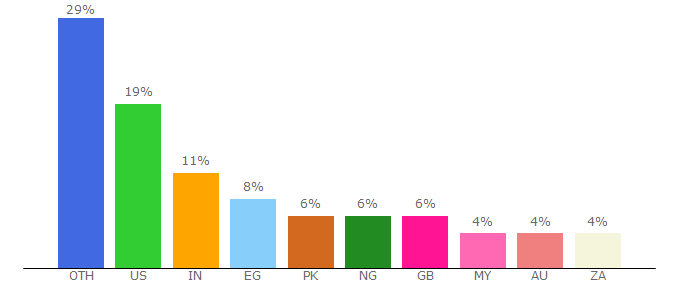 Top 10 Visitors Percentage By Countries for howmed.net