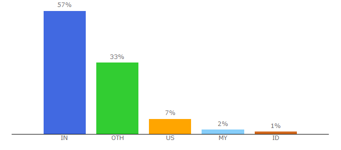 Top 10 Visitors Percentage By Countries for howtoexportimport.com