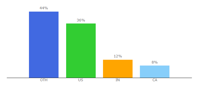 Top 10 Visitors Percentage By Countries for howtofilmschool.com
