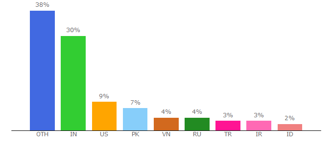 Top 10 Visitors Percentage By Countries for howtofix.guide