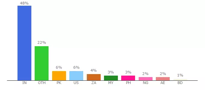 Top 10 Visitors Percentage By Countries for howtohackwifi-password.com