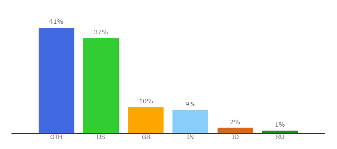 Top 10 Visitors Percentage By Countries for howtoinstructions.org