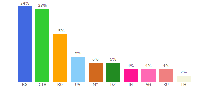 Top 10 Visitors Percentage By Countries for howtostudykorean.com