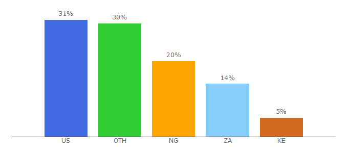 Top 10 Visitors Percentage By Countries for howwemadeitinafrica.com