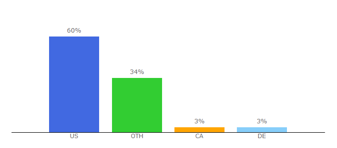 Top 10 Visitors Percentage By Countries for howwemontessori.com