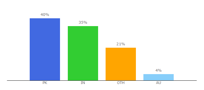 Top 10 Visitors Percentage By Countries for howzat.com