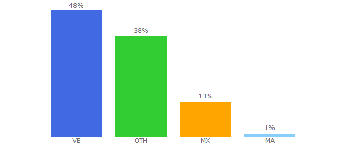 Top 10 Visitors Percentage By Countries for hozana.org