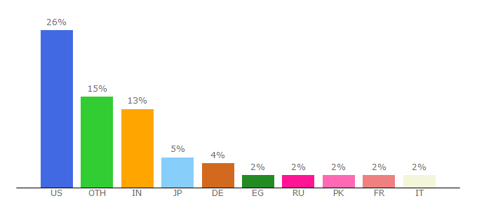 Top 10 Visitors Percentage By Countries for hp.com