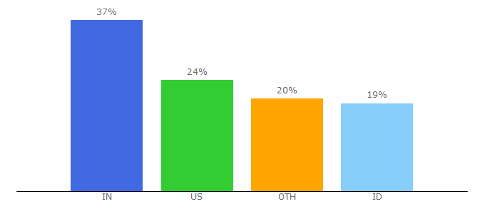 Top 10 Visitors Percentage By Countries for hpa.edu