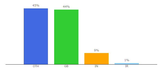 Top 10 Visitors Percentage By Countries for hpa.org.uk