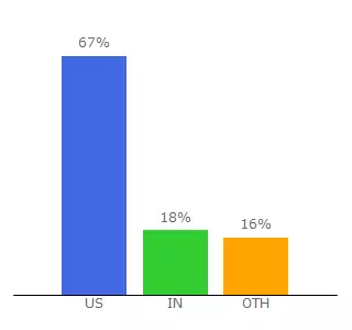 Top 10 Visitors Percentage By Countries for hpcmla.mlanet.org