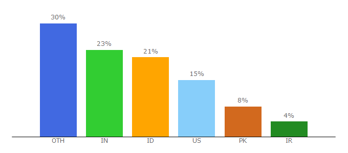 Top 10 Visitors Percentage By Countries for hpdriverscenter.net