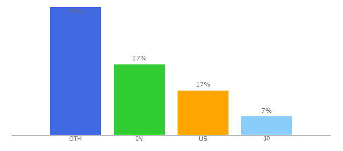 Top 10 Visitors Percentage By Countries for hping.org