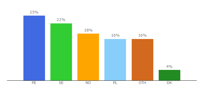 Top 10 Visitors Percentage By Countries for hpublication.com