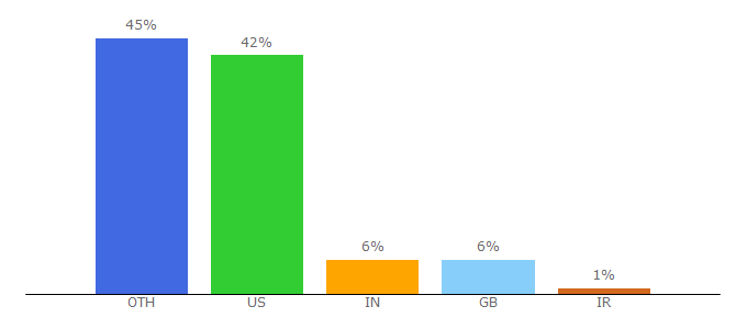 Top 10 Visitors Percentage By Countries for hr.ilstu.edu