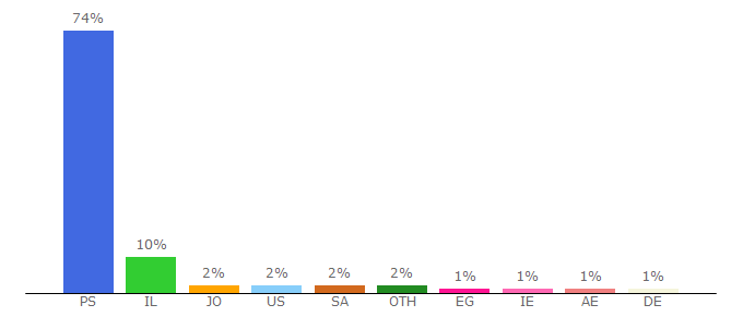 Top 10 Visitors Percentage By Countries for hr.ps