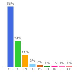 Top 10 Visitors Percentage By Countries for hra.iupui.edu