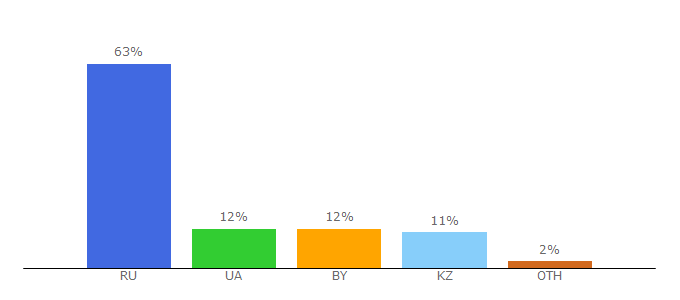 Top 10 Visitors Percentage By Countries for hrhelpline.ru