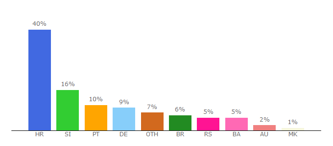 Top 10 Visitors Percentage By Countries for hrt.hr