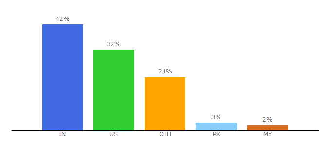 Top 10 Visitors Percentage By Countries for hrtechnologist.com