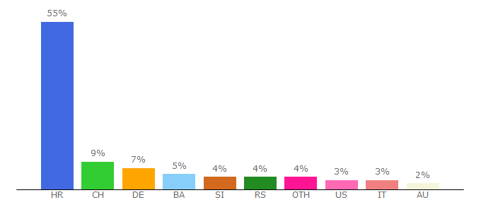 Top 10 Visitors Percentage By Countries for hrtprikazuje.hrt.hr