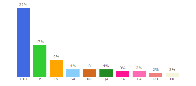 Top 10 Visitors Percentage By Countries for hrw.org