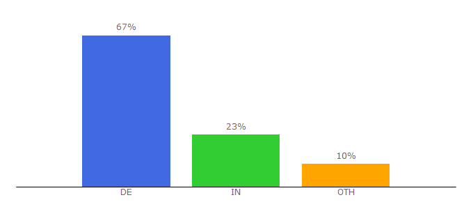 Top 10 Visitors Percentage By Countries for hs-esslingen.de