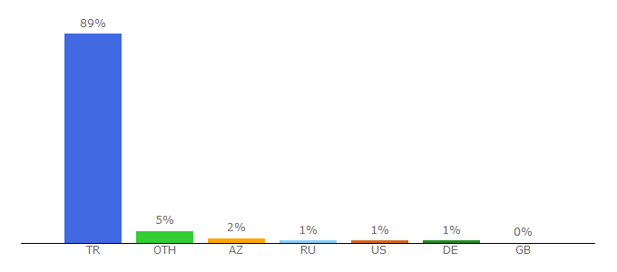 Top 10 Visitors Percentage By Countries for hs.email.mynet.com