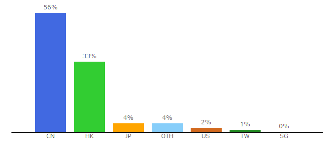 Top 10 Visitors Percentage By Countries for hsbc.com.hk