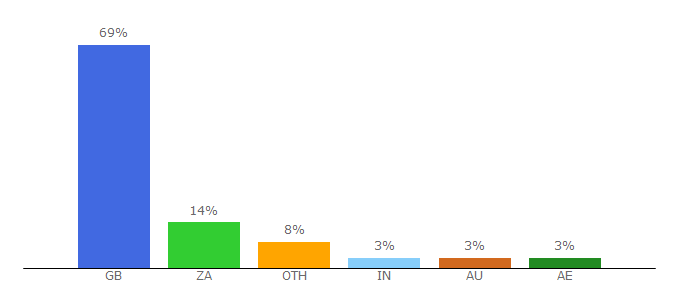 Top 10 Visitors Percentage By Countries for hsbc.uk