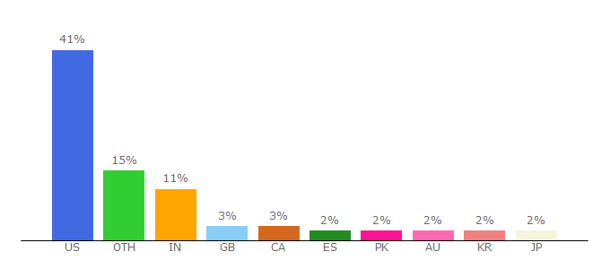 Top 10 Visitors Percentage By Countries for hsci.harvard.edu