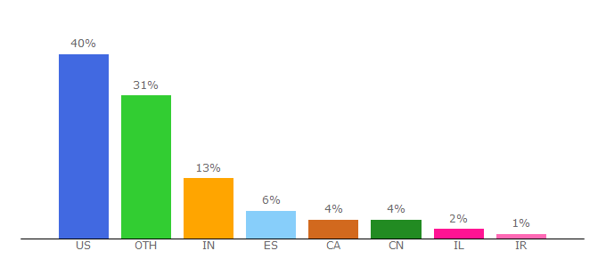 Top 10 Visitors Percentage By Countries for hss.doe.gov