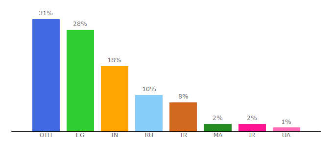 Top 10 Visitors Percentage By Countries for hstock.org