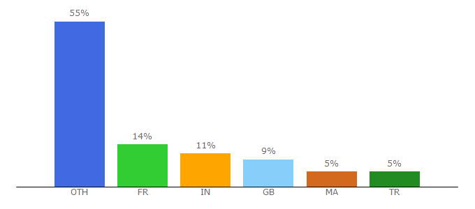 Top 10 Visitors Percentage By Countries for htm2pdf.co.uk