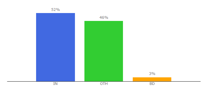 Top 10 Visitors Percentage By Countries for html-5-tutorial.com