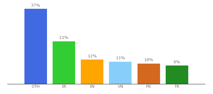 Top 10 Visitors Percentage By Countries for html-agility-pack.net