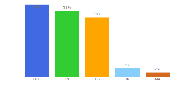 Top 10 Visitors Percentage By Countries for html-color.codes