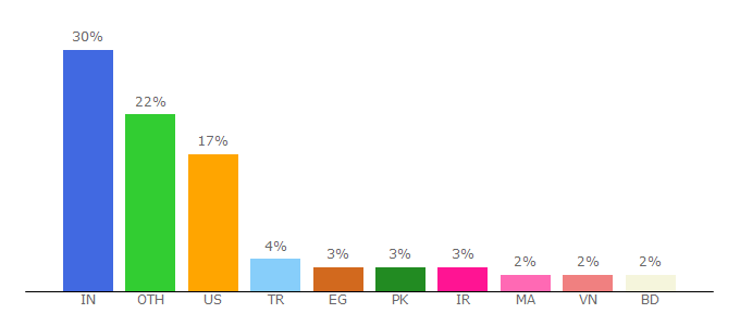 Top 10 Visitors Percentage By Countries for html-online.com